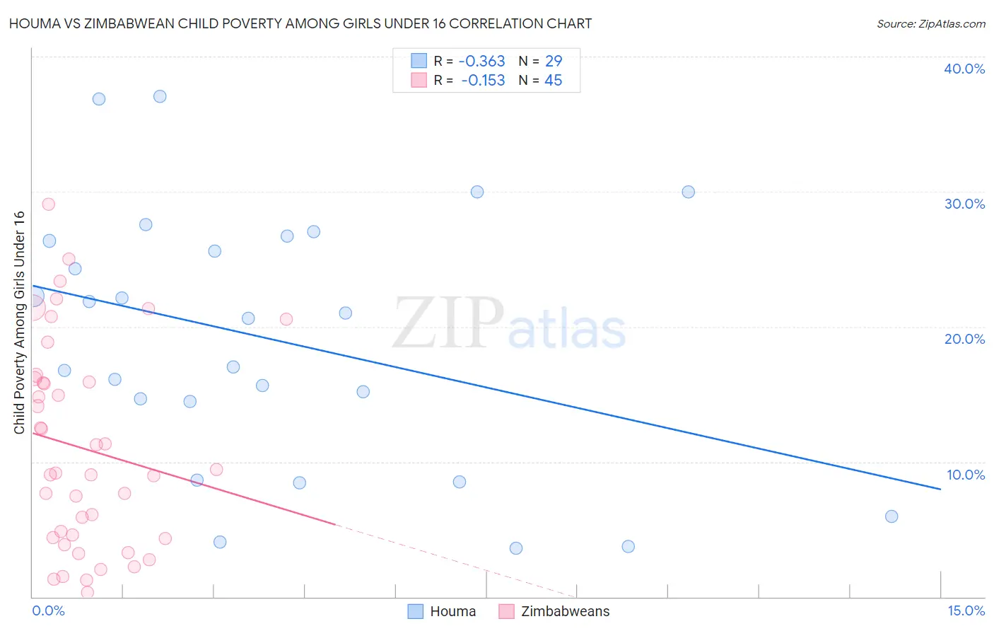 Houma vs Zimbabwean Child Poverty Among Girls Under 16