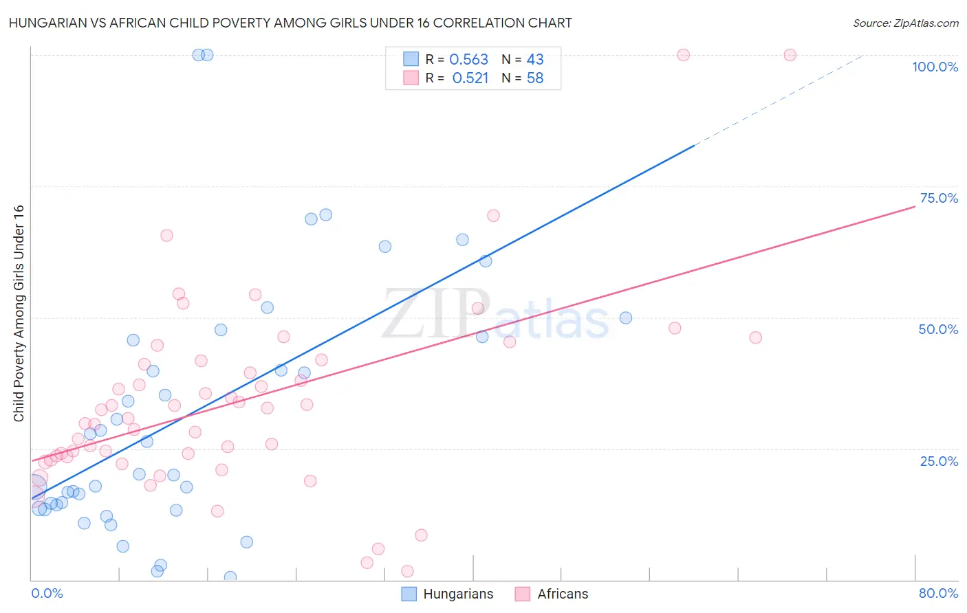 Hungarian vs African Child Poverty Among Girls Under 16