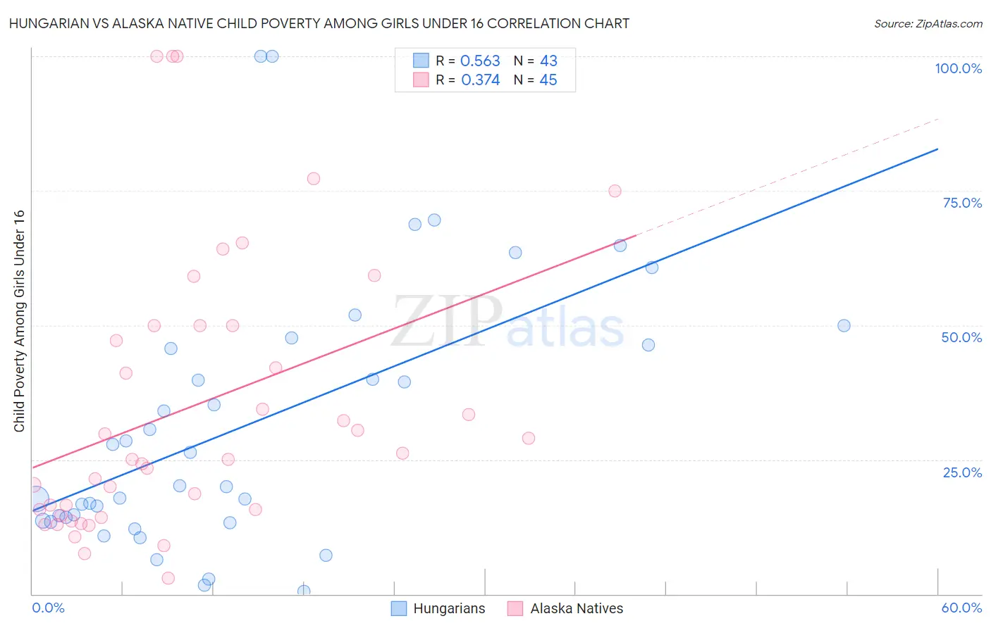 Hungarian vs Alaska Native Child Poverty Among Girls Under 16