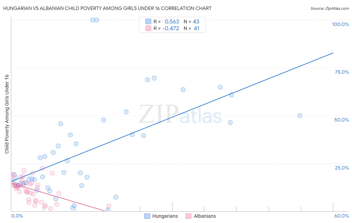 Hungarian vs Albanian Child Poverty Among Girls Under 16