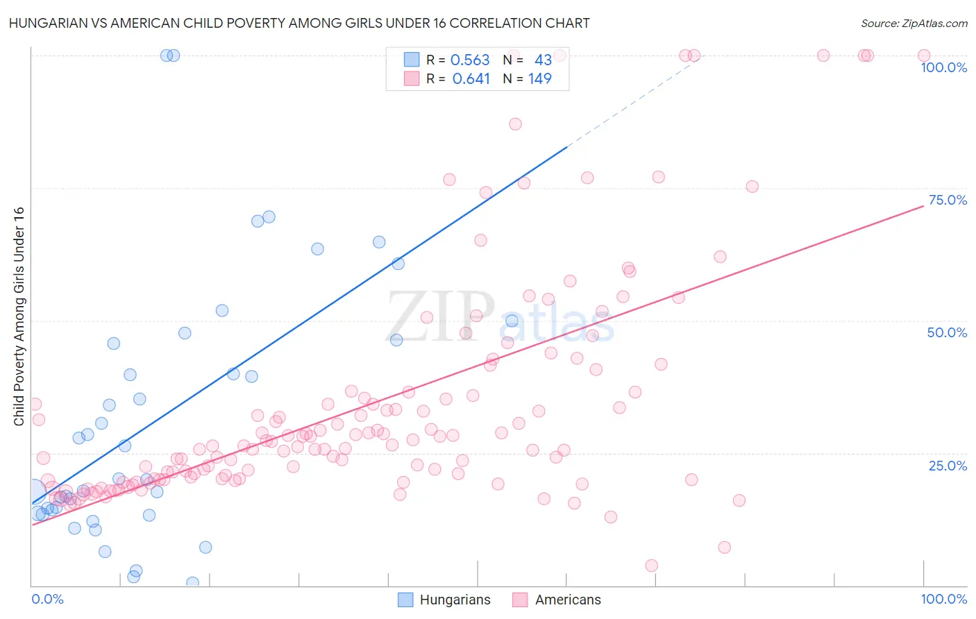 Hungarian vs American Child Poverty Among Girls Under 16