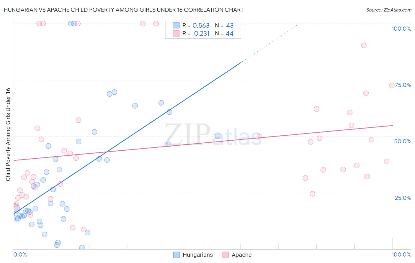 Hungarian vs Apache Child Poverty Among Girls Under 16