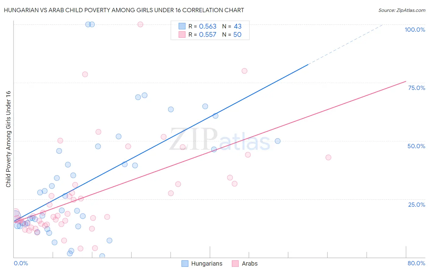 Hungarian vs Arab Child Poverty Among Girls Under 16