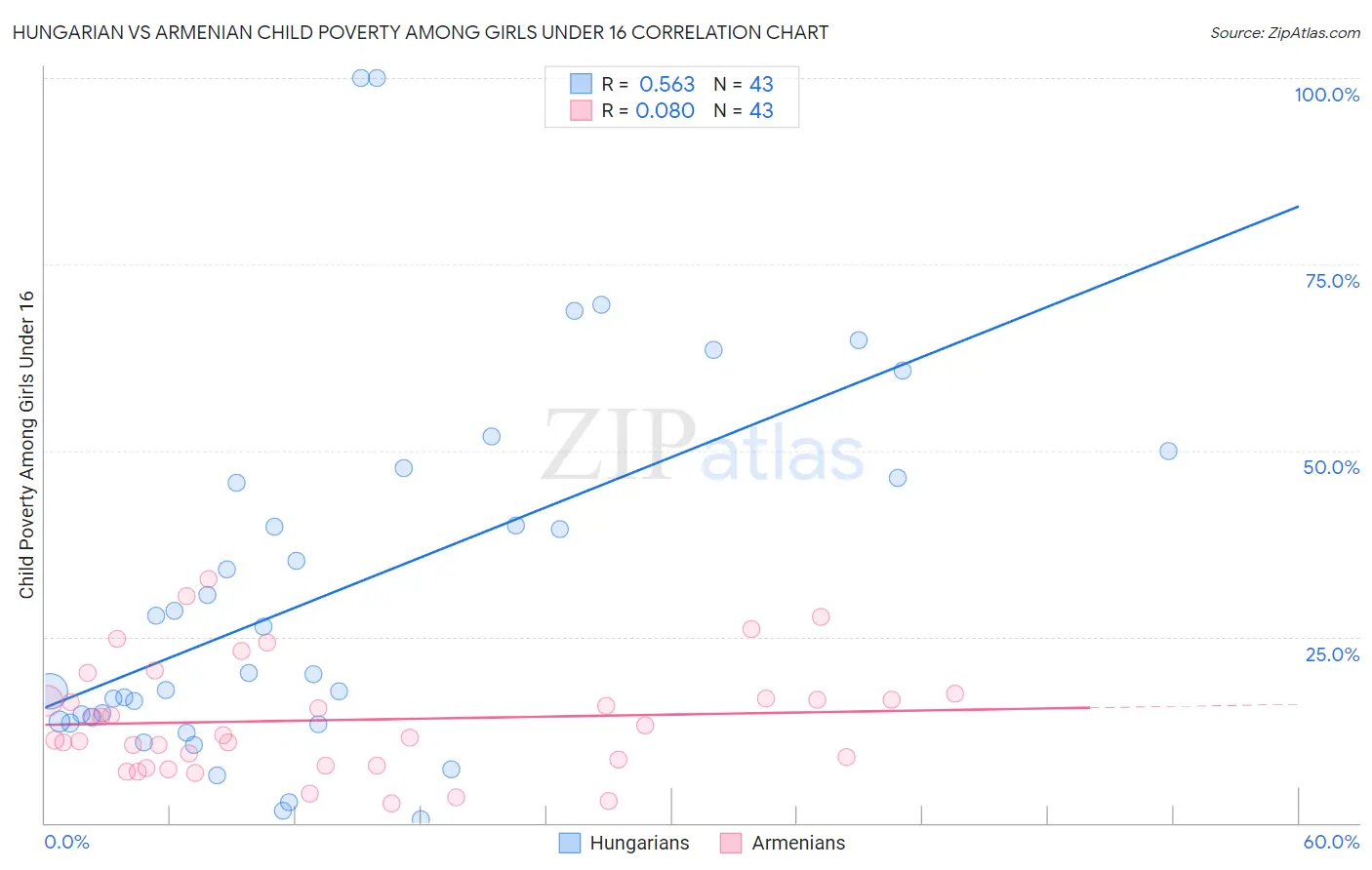 Hungarian vs Armenian Child Poverty Among Girls Under 16