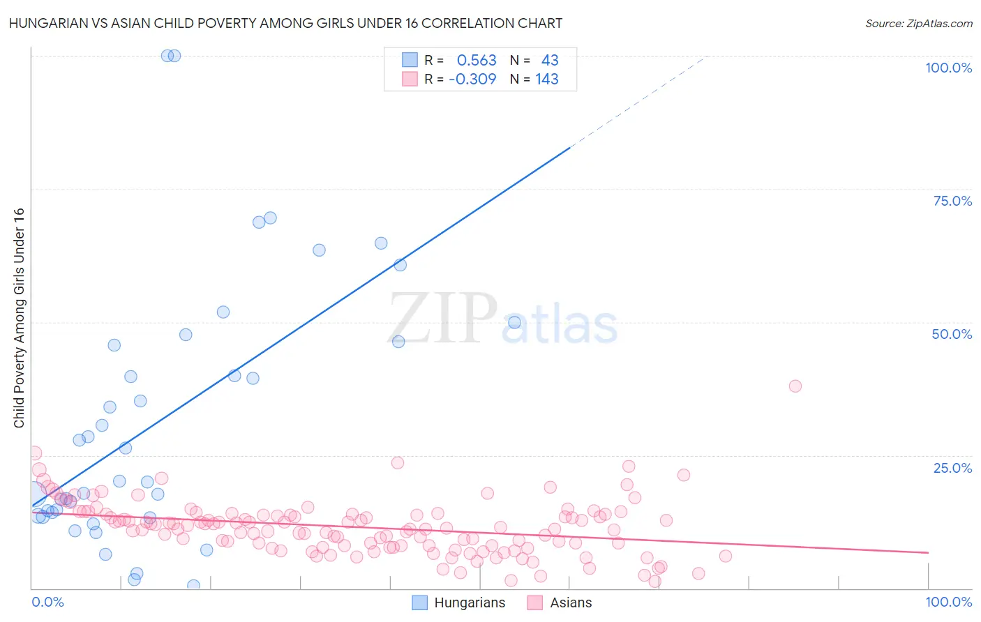 Hungarian vs Asian Child Poverty Among Girls Under 16