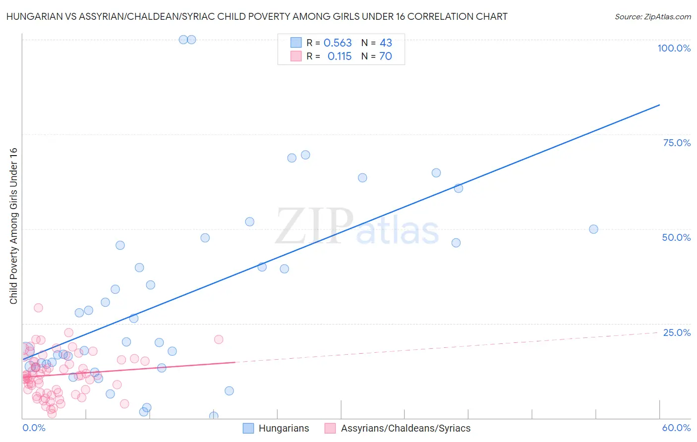 Hungarian vs Assyrian/Chaldean/Syriac Child Poverty Among Girls Under 16