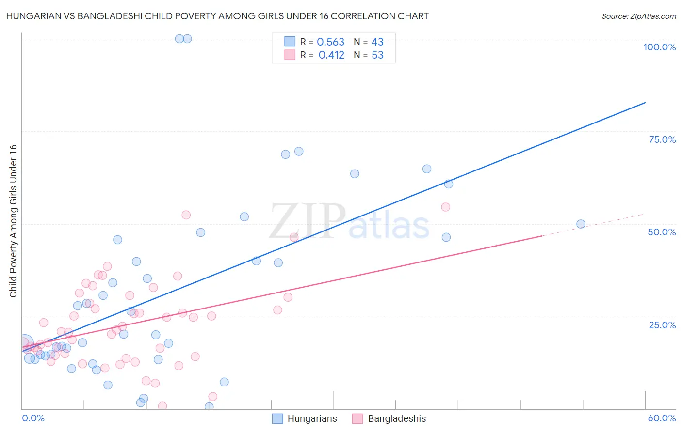 Hungarian vs Bangladeshi Child Poverty Among Girls Under 16