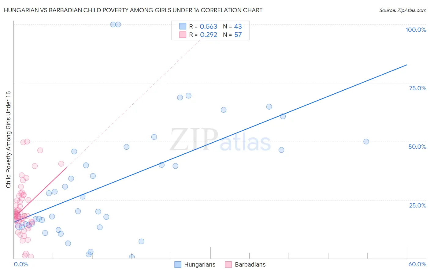 Hungarian vs Barbadian Child Poverty Among Girls Under 16