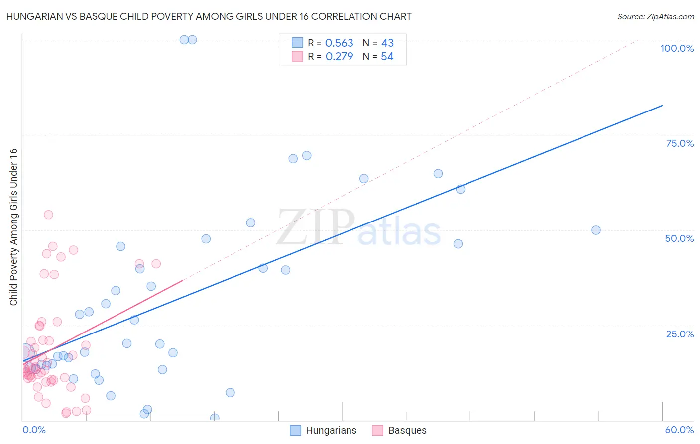 Hungarian vs Basque Child Poverty Among Girls Under 16