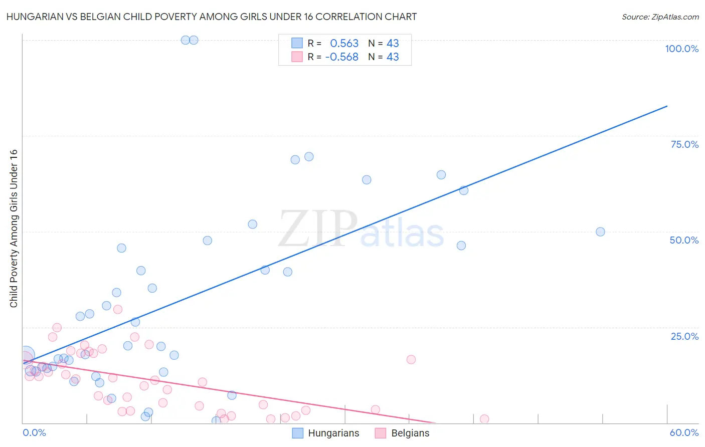 Hungarian vs Belgian Child Poverty Among Girls Under 16