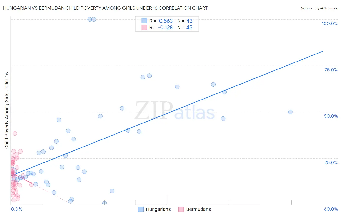 Hungarian vs Bermudan Child Poverty Among Girls Under 16