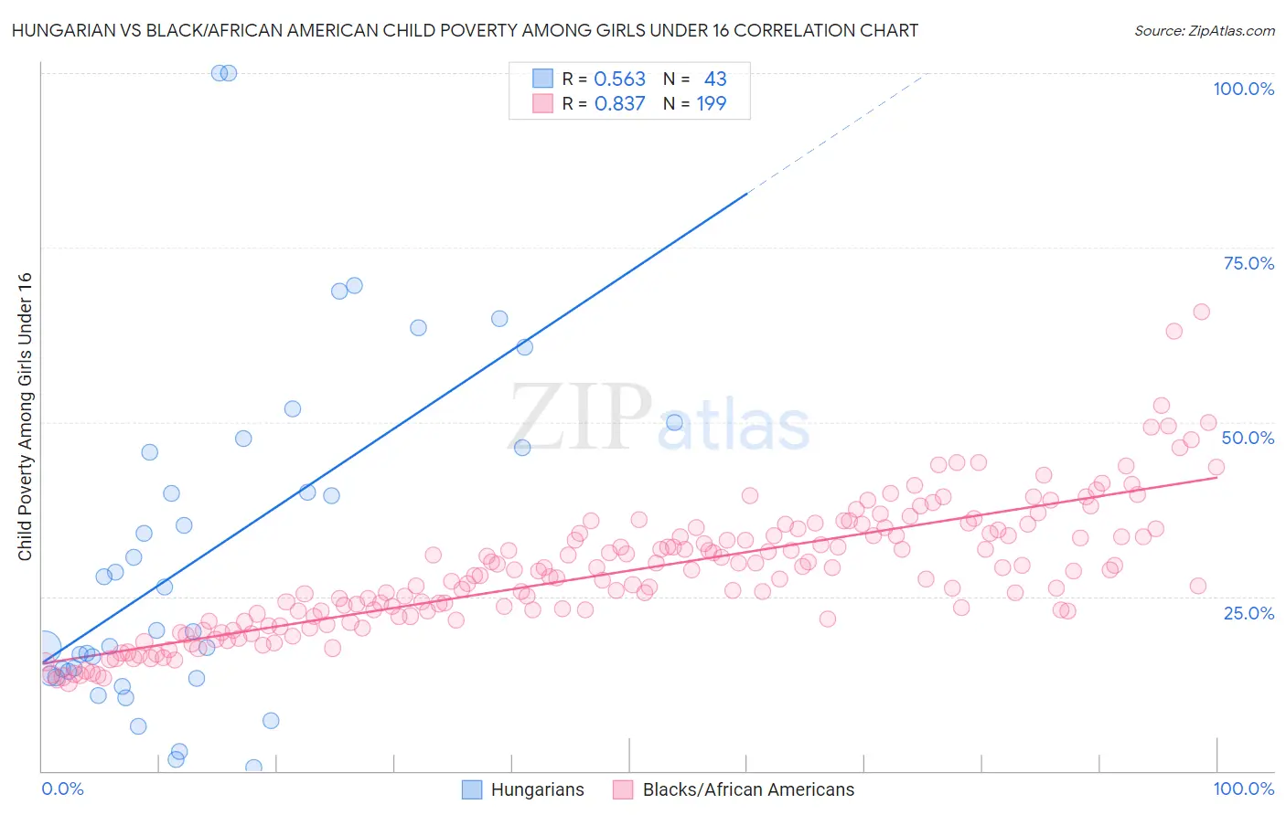 Hungarian vs Black/African American Child Poverty Among Girls Under 16