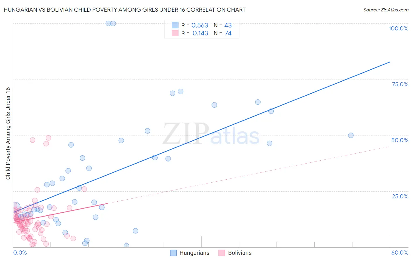 Hungarian vs Bolivian Child Poverty Among Girls Under 16