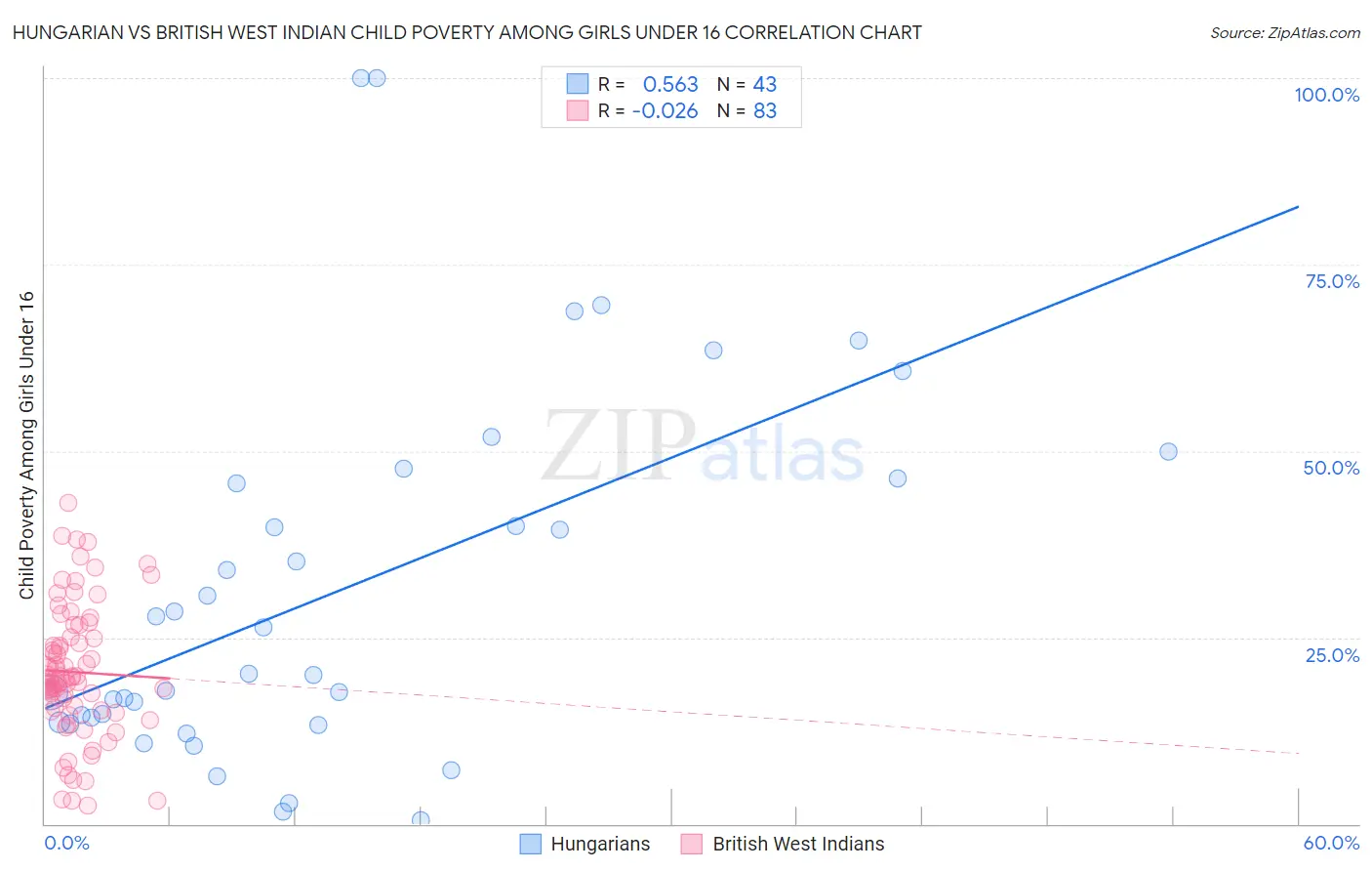 Hungarian vs British West Indian Child Poverty Among Girls Under 16
