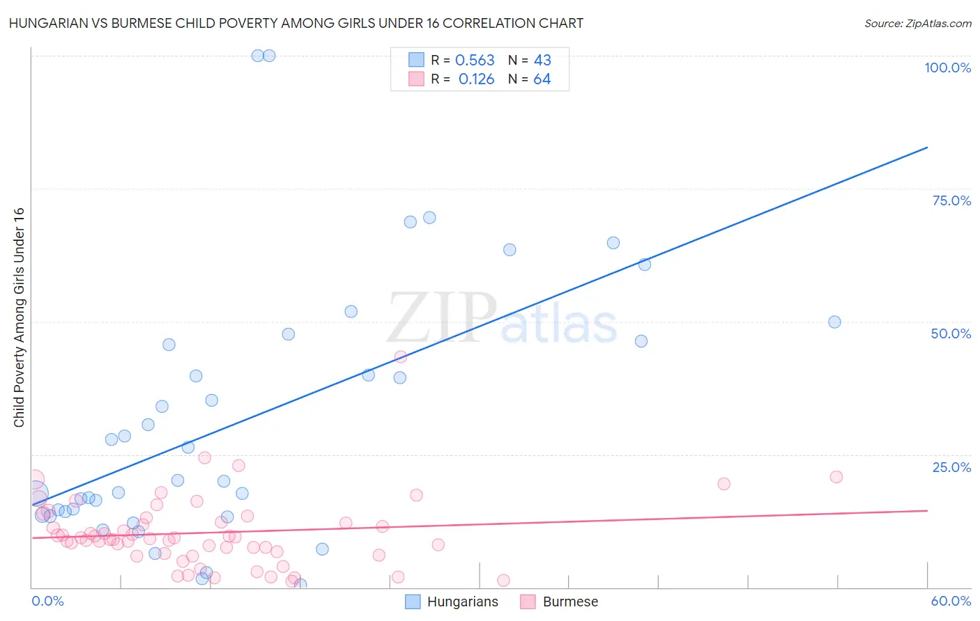 Hungarian vs Burmese Child Poverty Among Girls Under 16