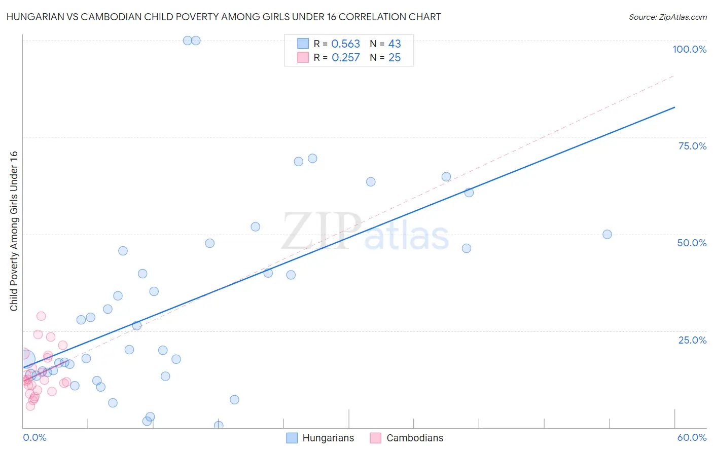Hungarian vs Cambodian Child Poverty Among Girls Under 16