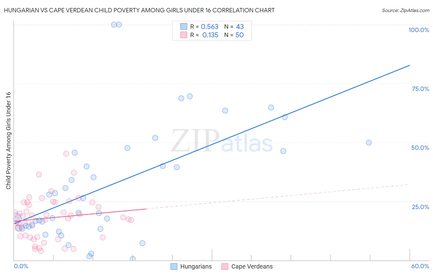 Hungarian vs Cape Verdean Child Poverty Among Girls Under 16