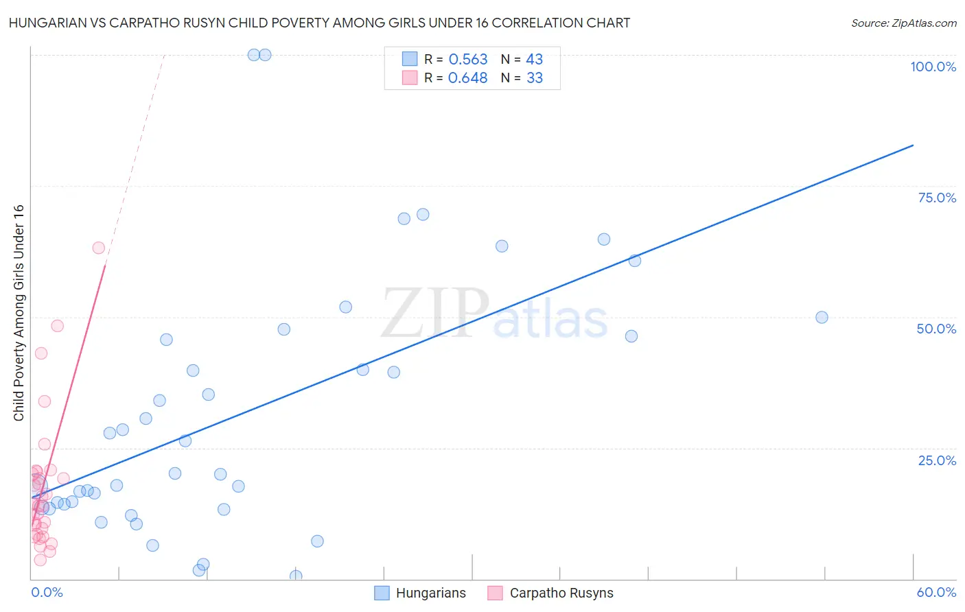 Hungarian vs Carpatho Rusyn Child Poverty Among Girls Under 16