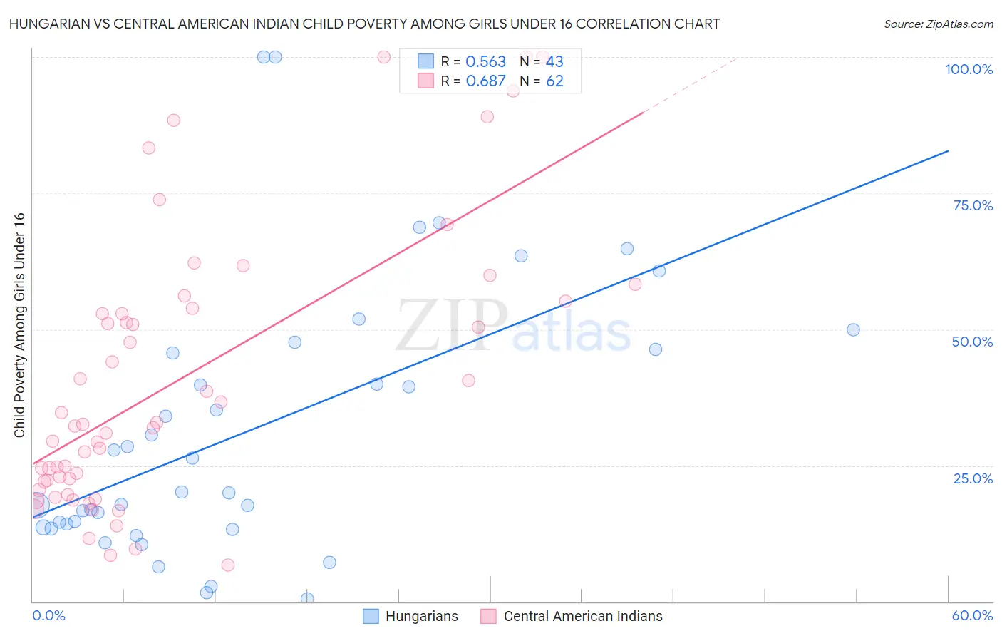 Hungarian vs Central American Indian Child Poverty Among Girls Under 16