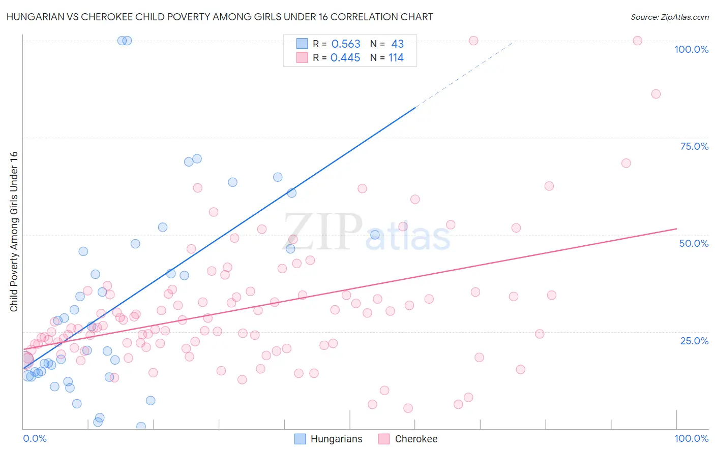Hungarian vs Cherokee Child Poverty Among Girls Under 16
