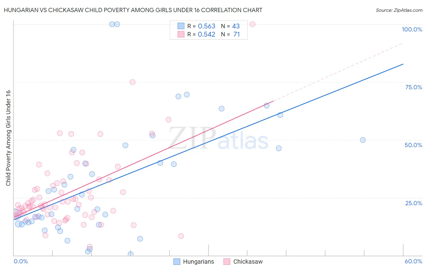 Hungarian vs Chickasaw Child Poverty Among Girls Under 16