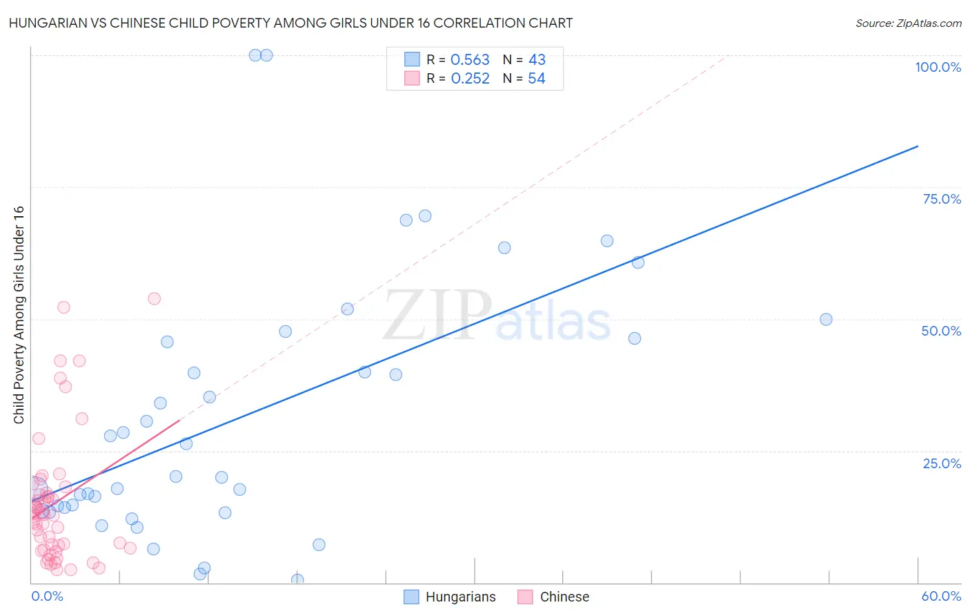Hungarian vs Chinese Child Poverty Among Girls Under 16