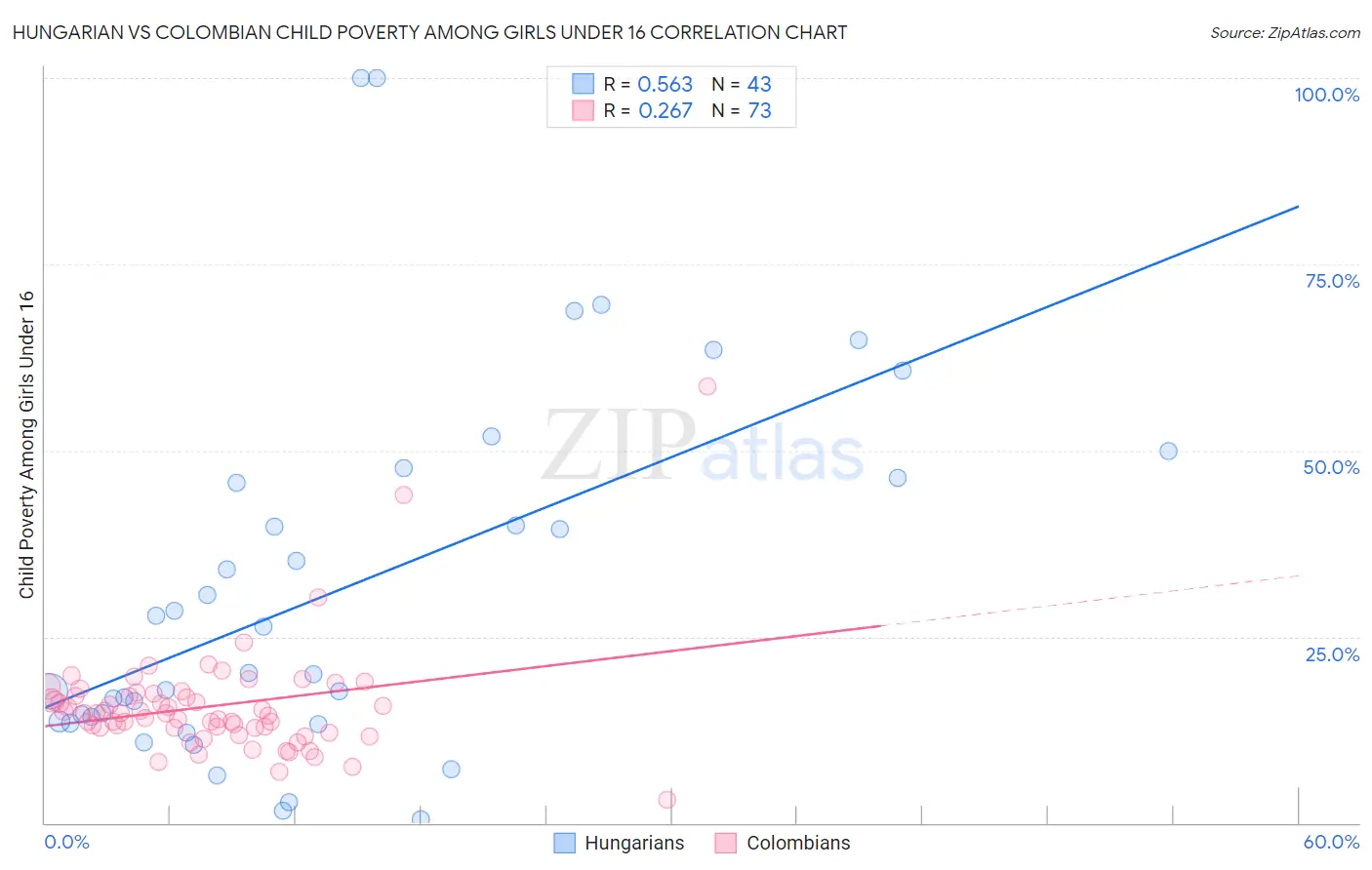 Hungarian vs Colombian Child Poverty Among Girls Under 16