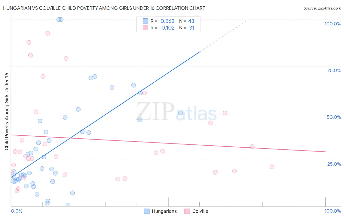 Hungarian vs Colville Child Poverty Among Girls Under 16