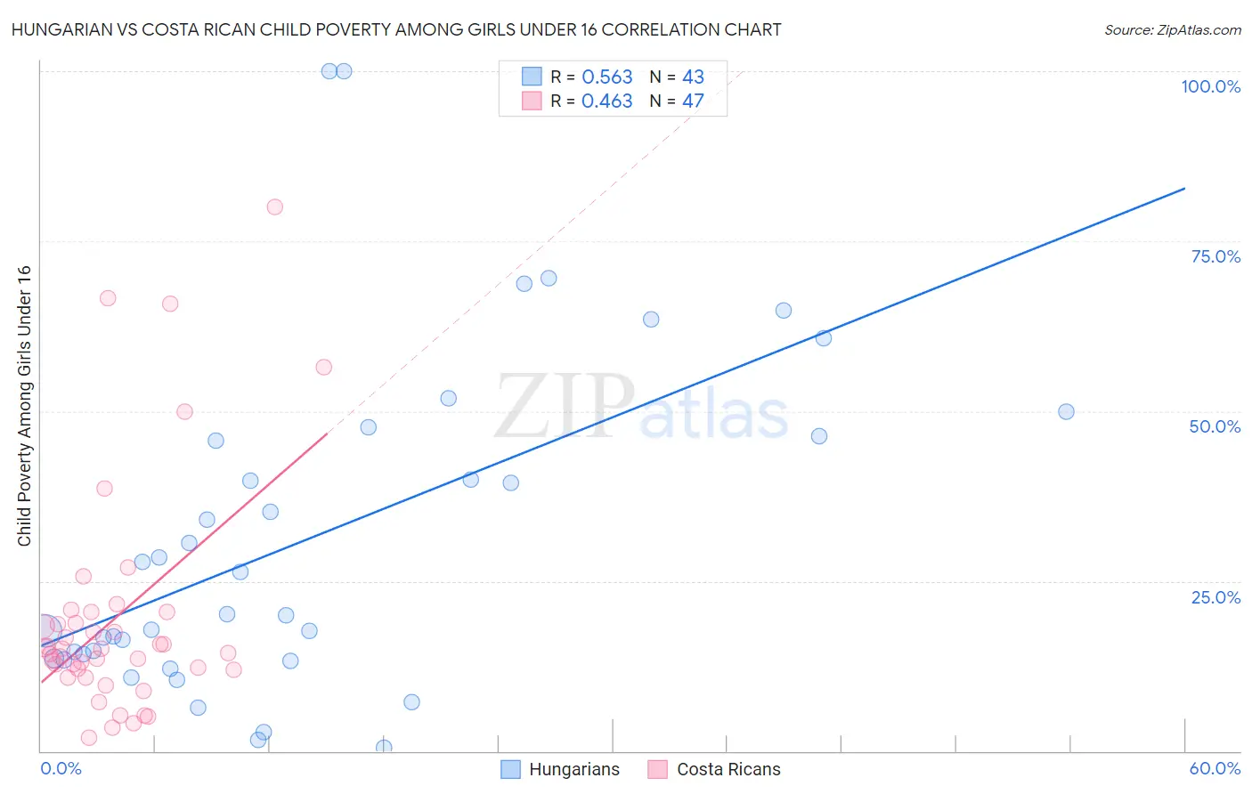 Hungarian vs Costa Rican Child Poverty Among Girls Under 16