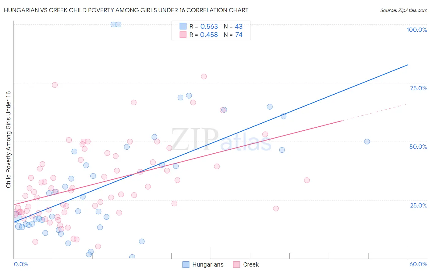 Hungarian vs Creek Child Poverty Among Girls Under 16