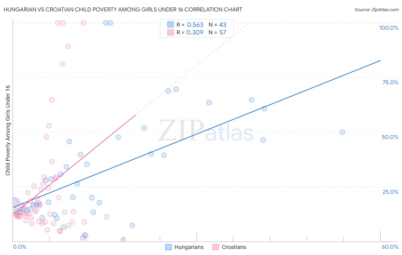 Hungarian vs Croatian Child Poverty Among Girls Under 16