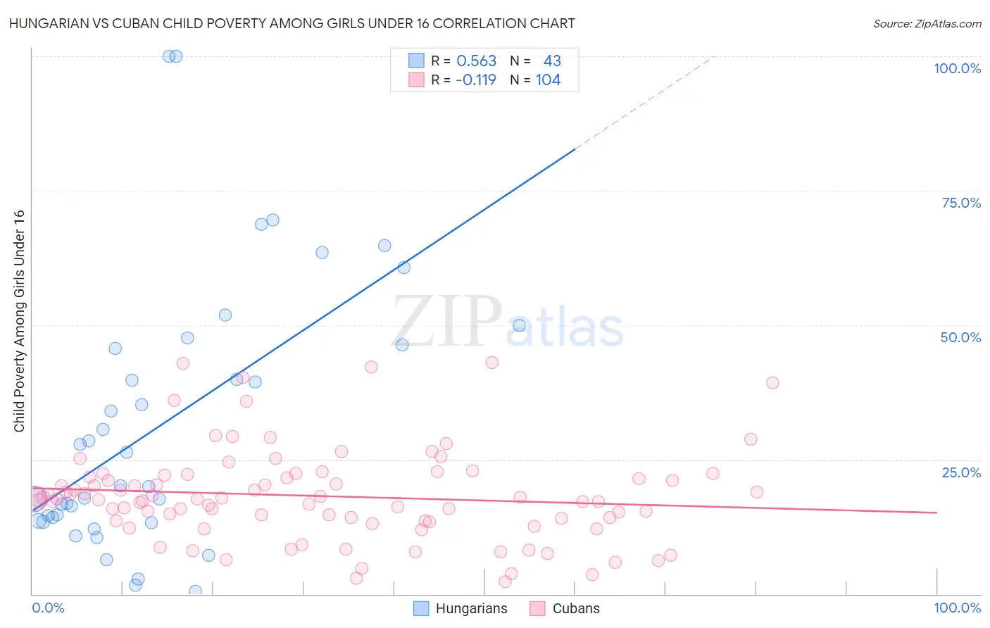 Hungarian vs Cuban Child Poverty Among Girls Under 16