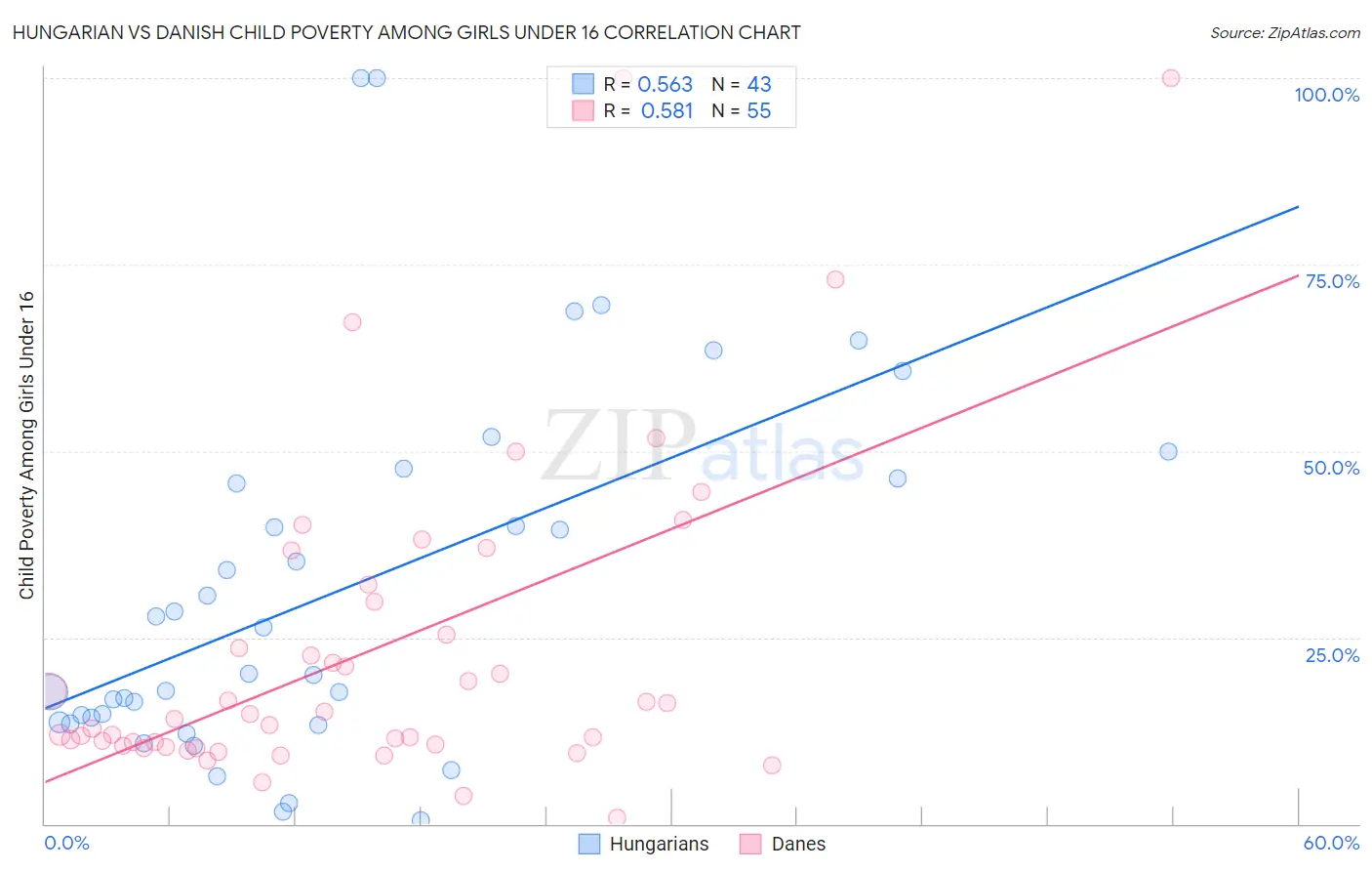 Hungarian vs Danish Child Poverty Among Girls Under 16