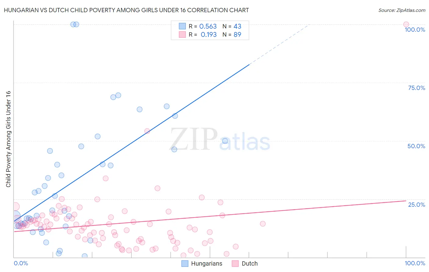 Hungarian vs Dutch Child Poverty Among Girls Under 16