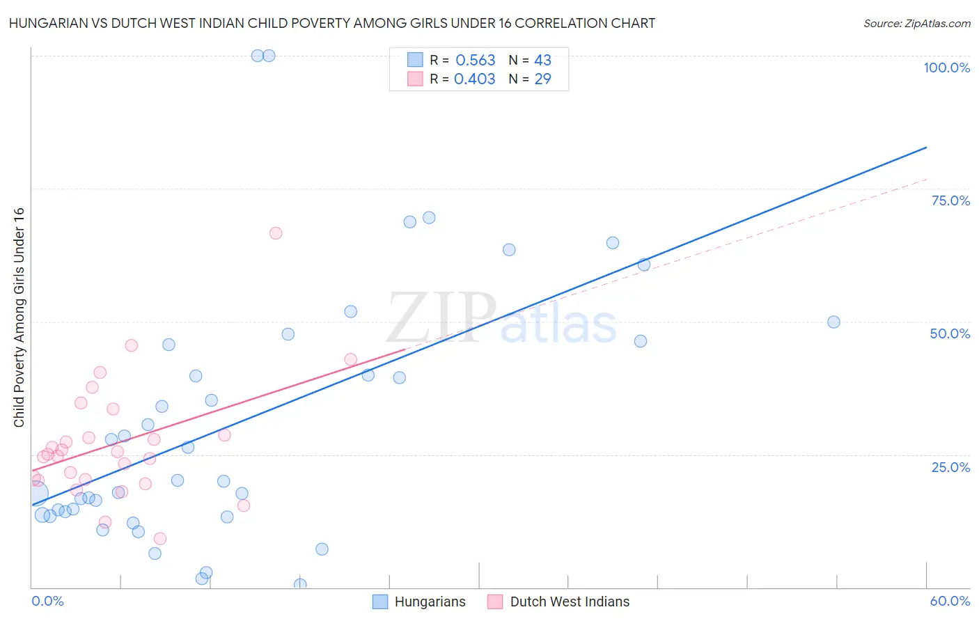 Hungarian vs Dutch West Indian Child Poverty Among Girls Under 16