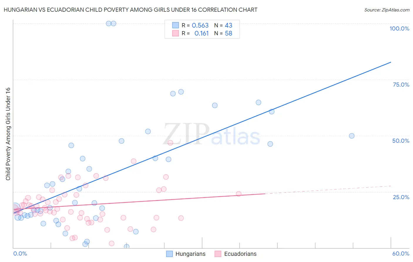 Hungarian vs Ecuadorian Child Poverty Among Girls Under 16