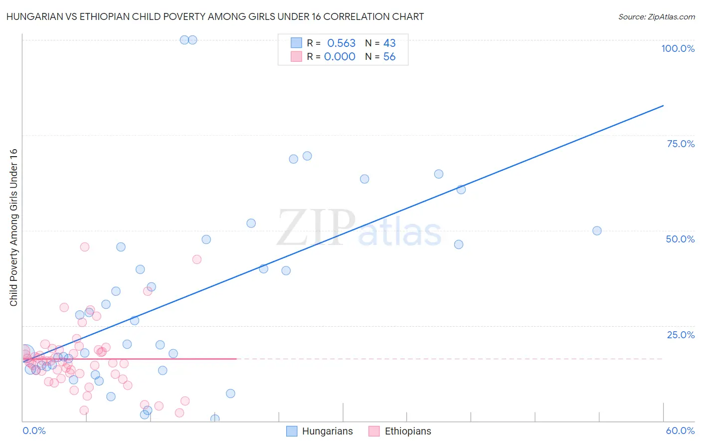 Hungarian vs Ethiopian Child Poverty Among Girls Under 16