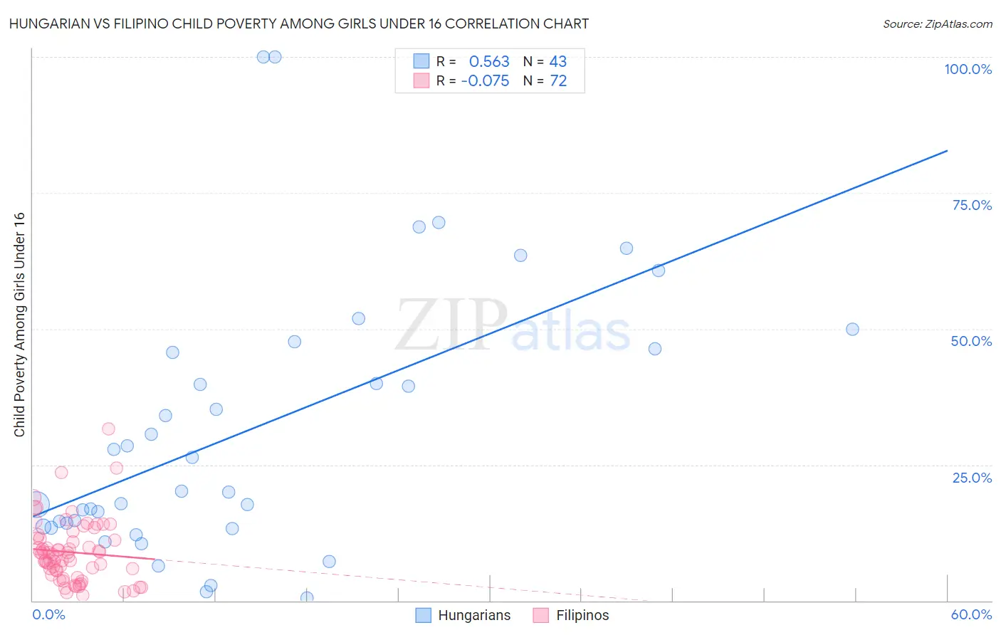 Hungarian vs Filipino Child Poverty Among Girls Under 16