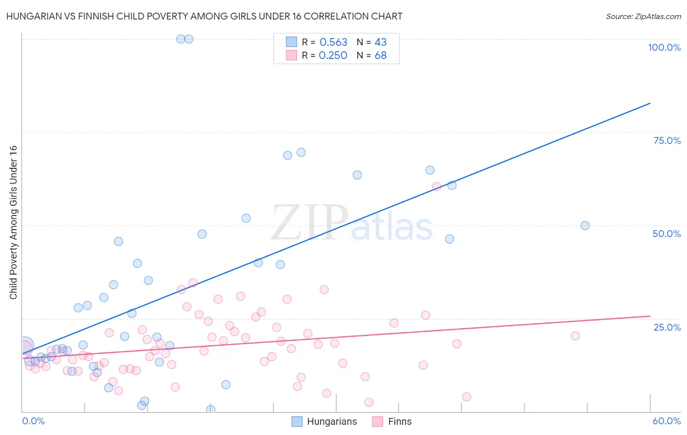 Hungarian vs Finnish Child Poverty Among Girls Under 16