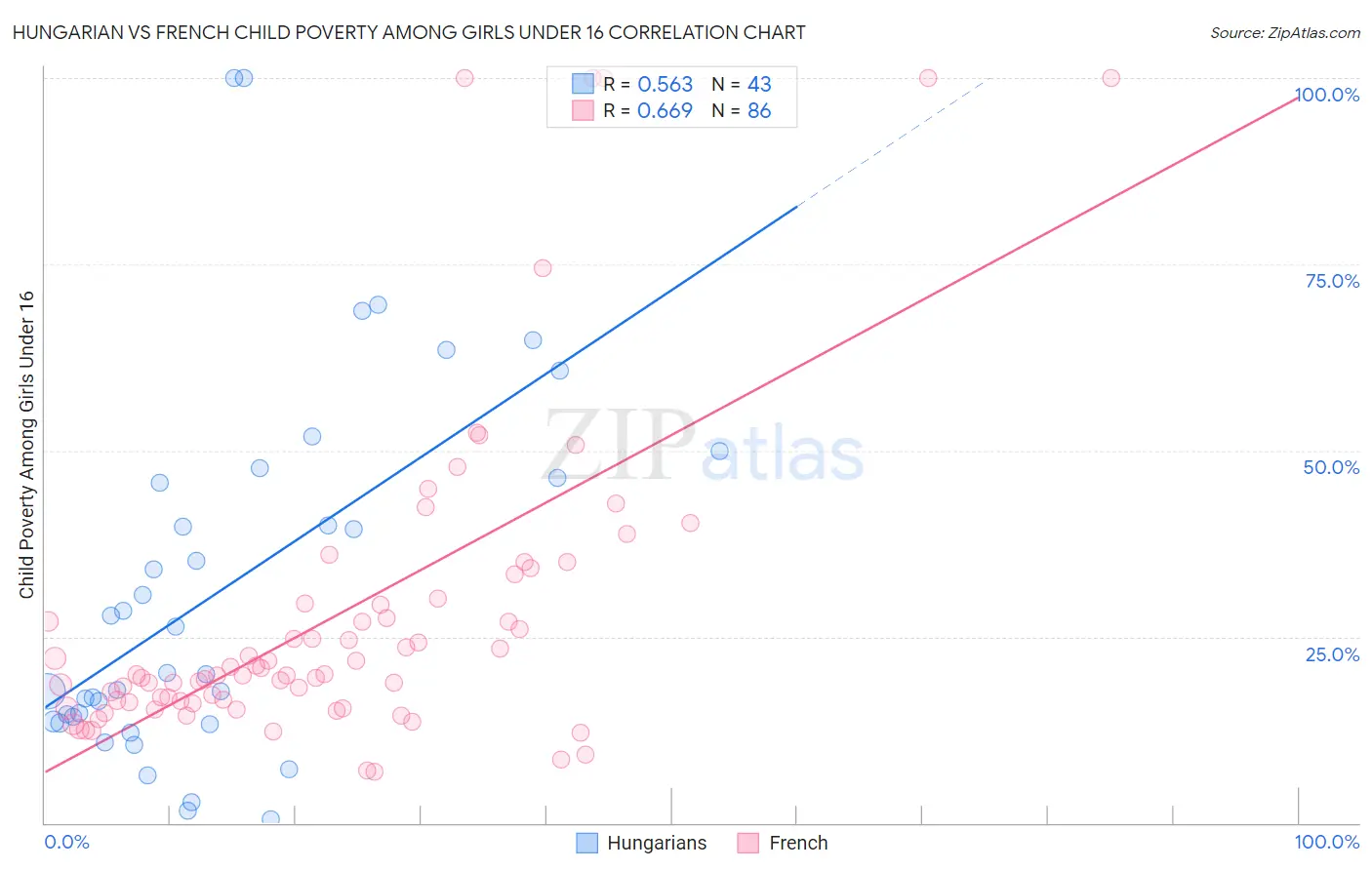 Hungarian vs French Child Poverty Among Girls Under 16