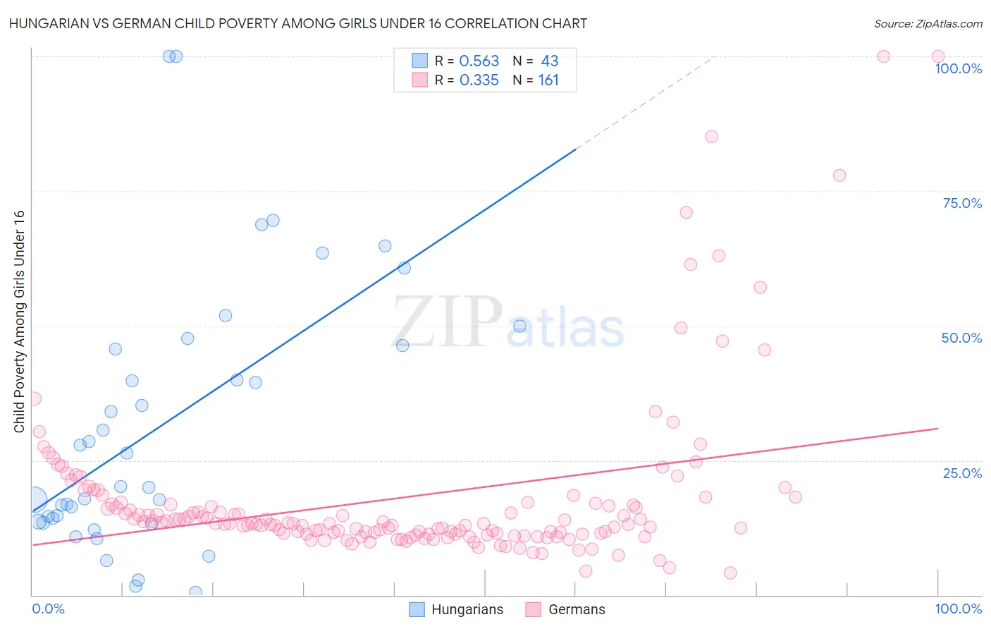 Hungarian vs German Child Poverty Among Girls Under 16