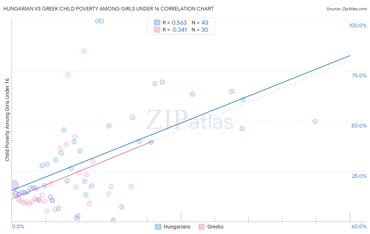 Hungarian vs Greek Child Poverty Among Girls Under 16