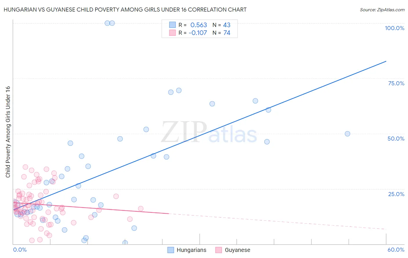 Hungarian vs Guyanese Child Poverty Among Girls Under 16