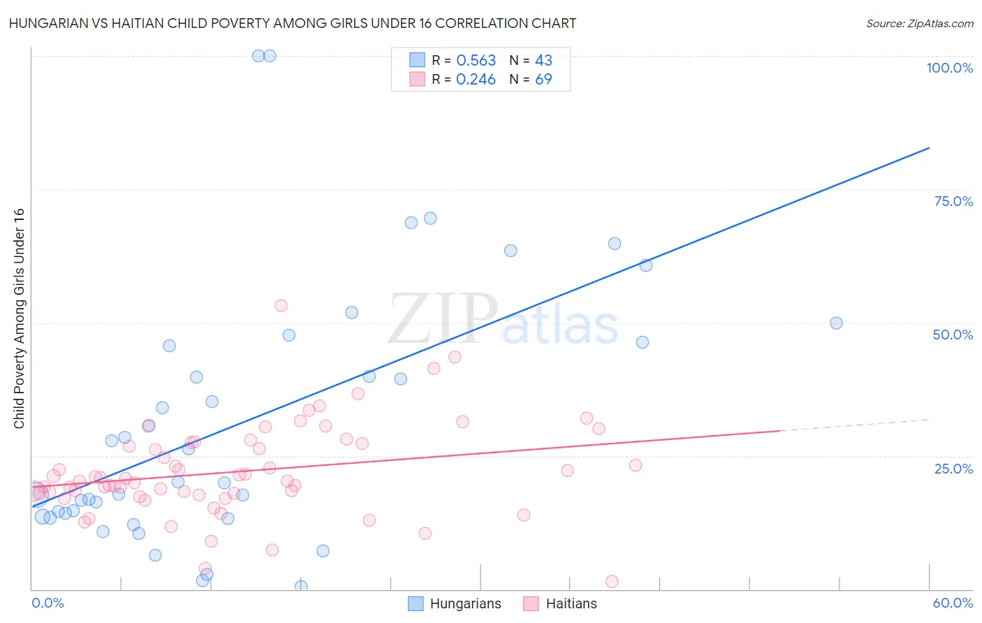 Hungarian vs Haitian Child Poverty Among Girls Under 16