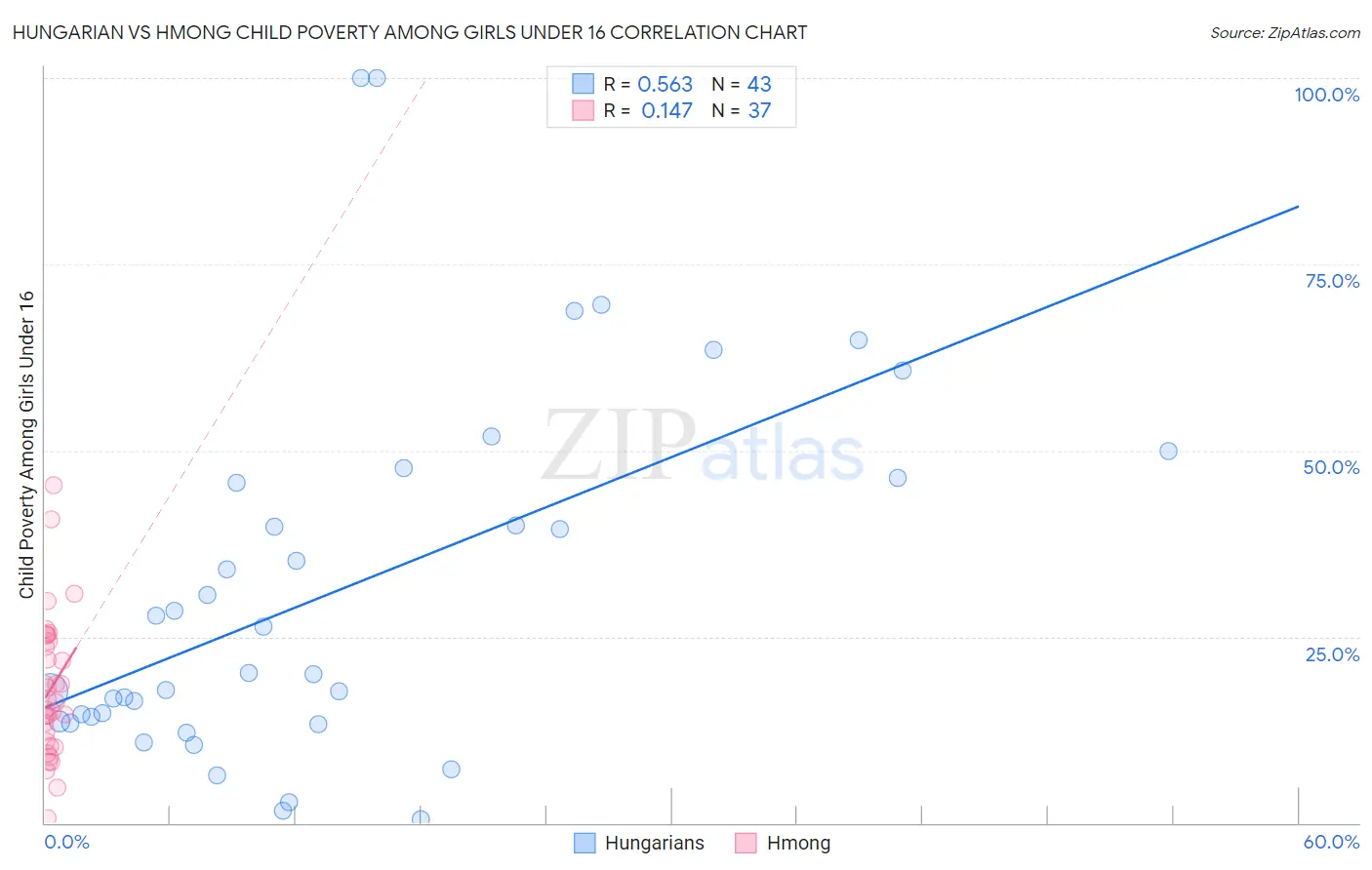 Hungarian vs Hmong Child Poverty Among Girls Under 16