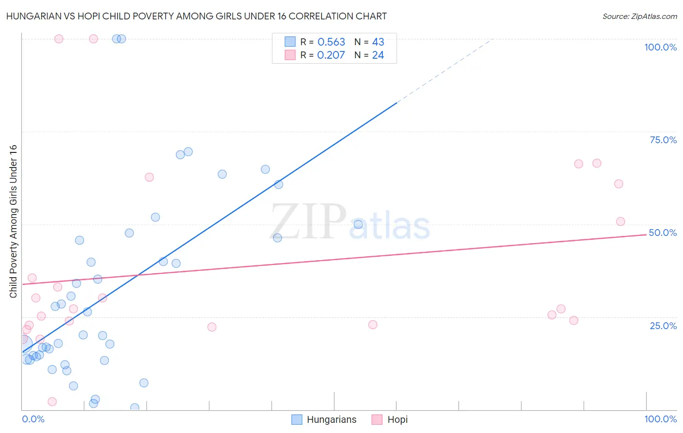 Hungarian vs Hopi Child Poverty Among Girls Under 16