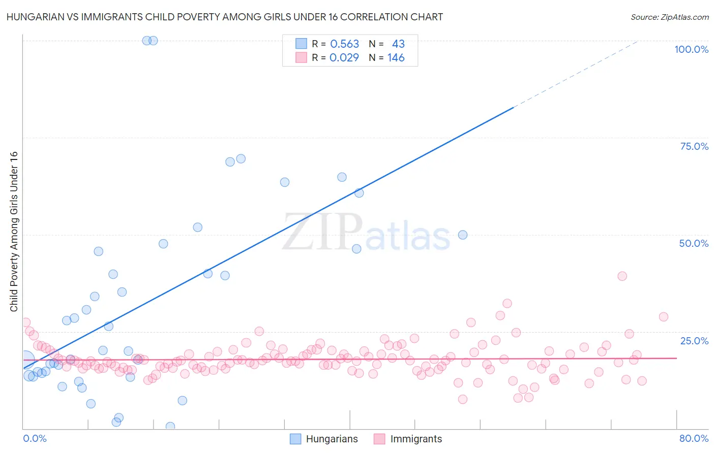Hungarian vs Immigrants Child Poverty Among Girls Under 16