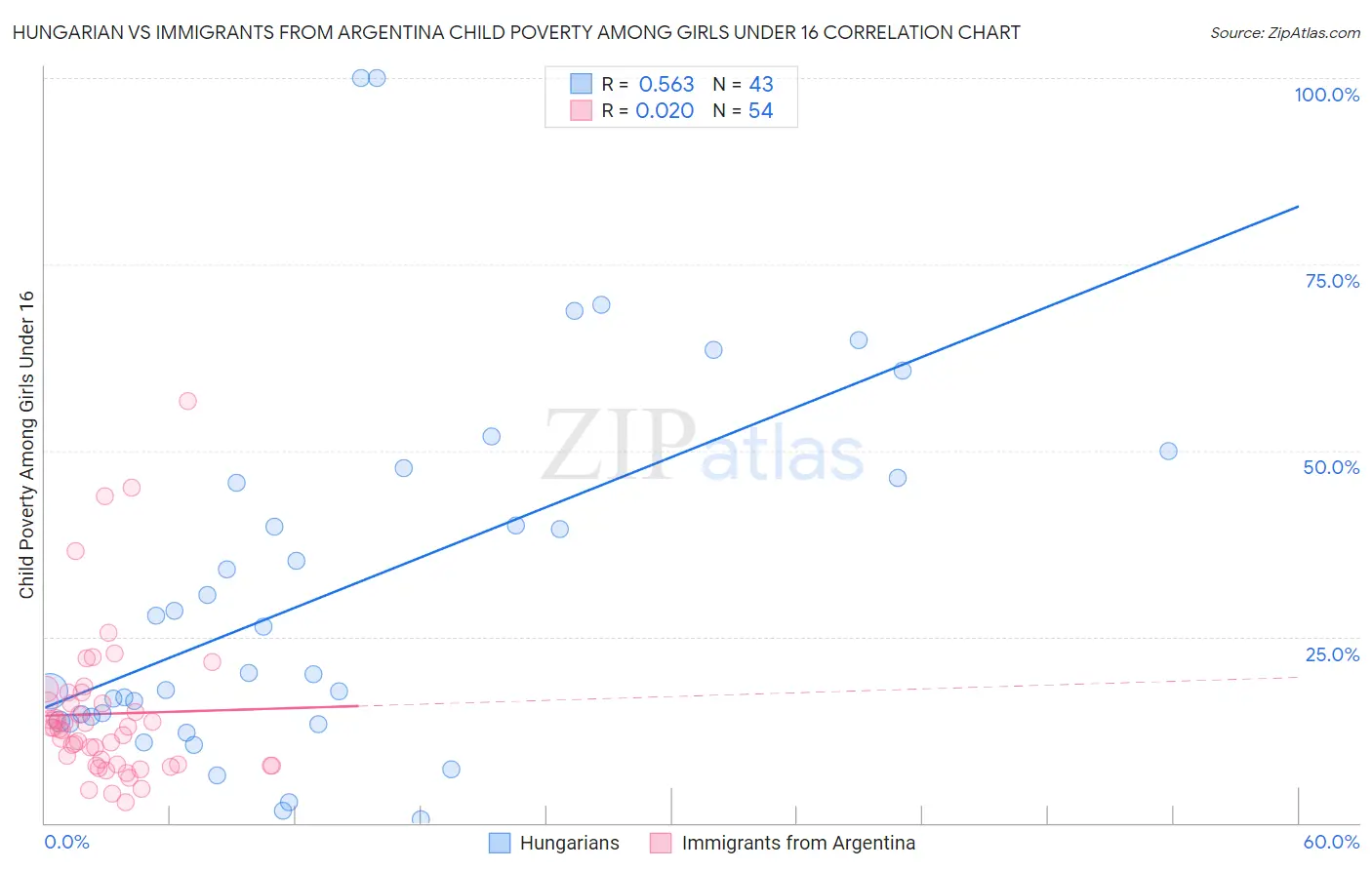 Hungarian vs Immigrants from Argentina Child Poverty Among Girls Under 16