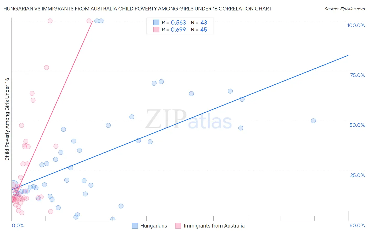 Hungarian vs Immigrants from Australia Child Poverty Among Girls Under 16