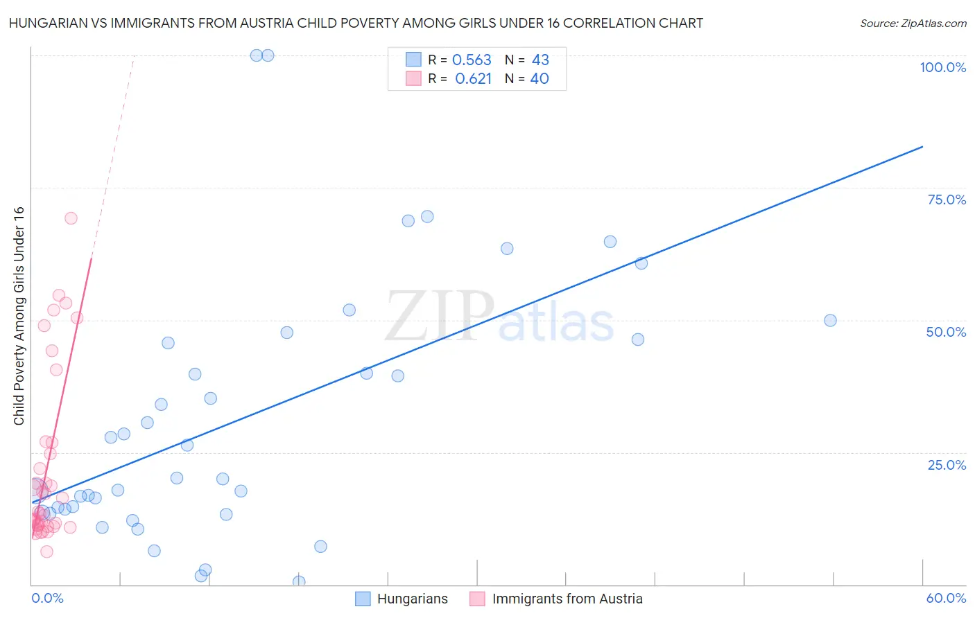 Hungarian vs Immigrants from Austria Child Poverty Among Girls Under 16